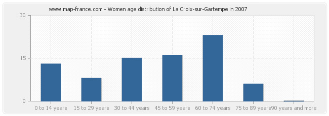 Women age distribution of La Croix-sur-Gartempe in 2007